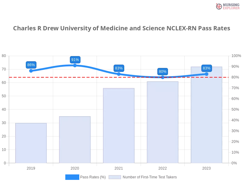 Charles R Drew University of Medicine and Science NCLEX-RN chart