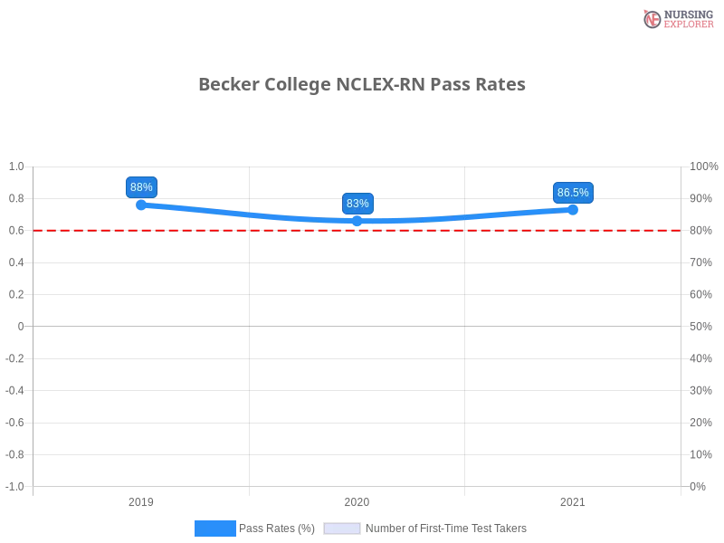 Becker College NCLEX-RN chart