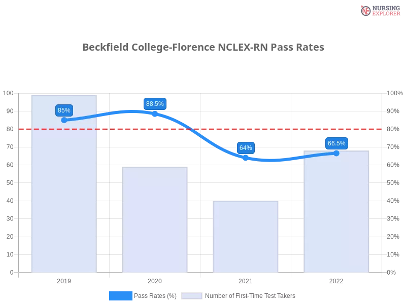 Beckfield College-Florence NCLEX-RN chart
