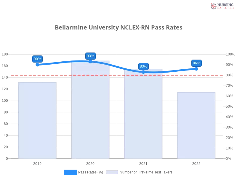 Bellarmine University NCLEX-RN chart