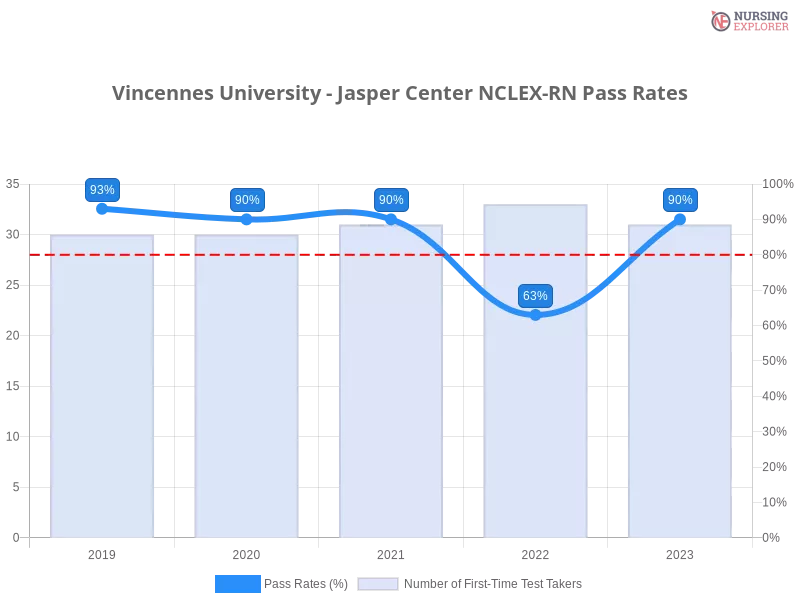Vincennes University - Jasper Center NCLEX-RN chart