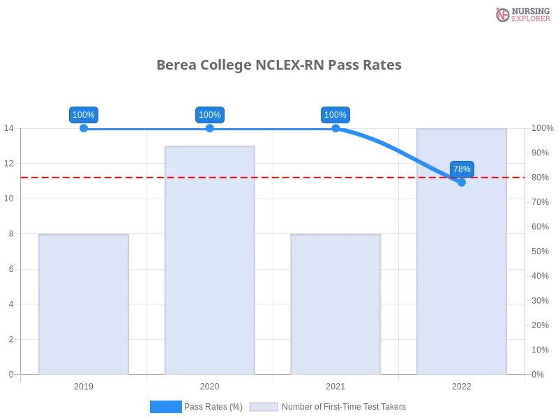 Berea College NCLEX-RN chart
