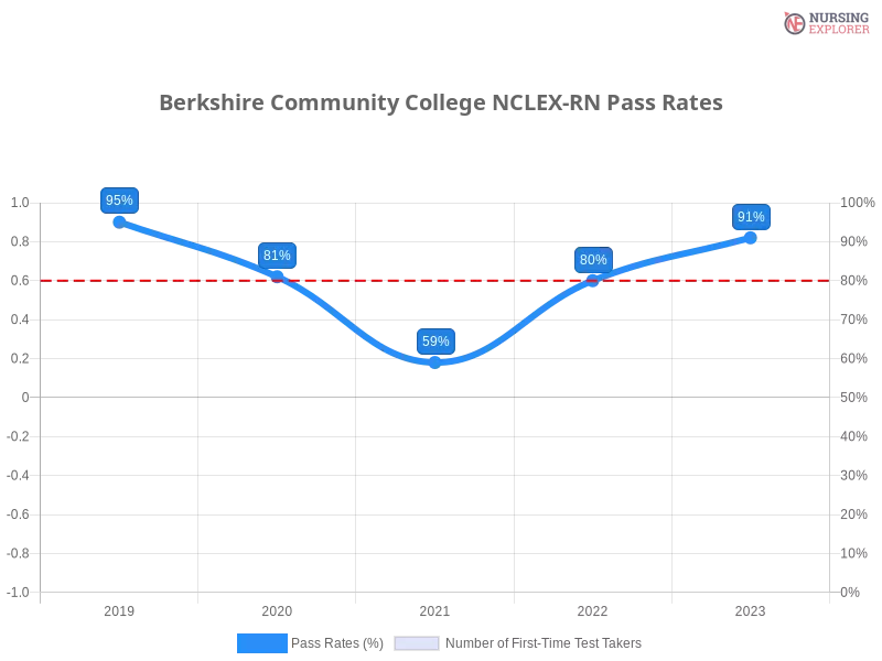 Berkshire Community College NCLEX-RN chart