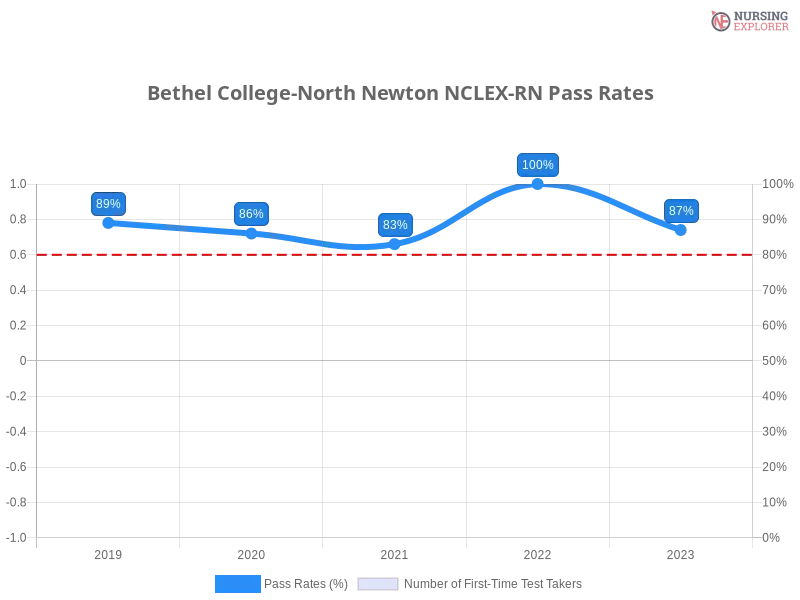 Bethel College-North Newton NCLEX-RN chart