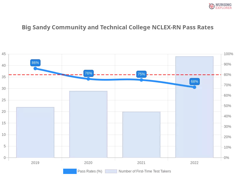Big Sandy Community and Technical College NCLEX-RN chart