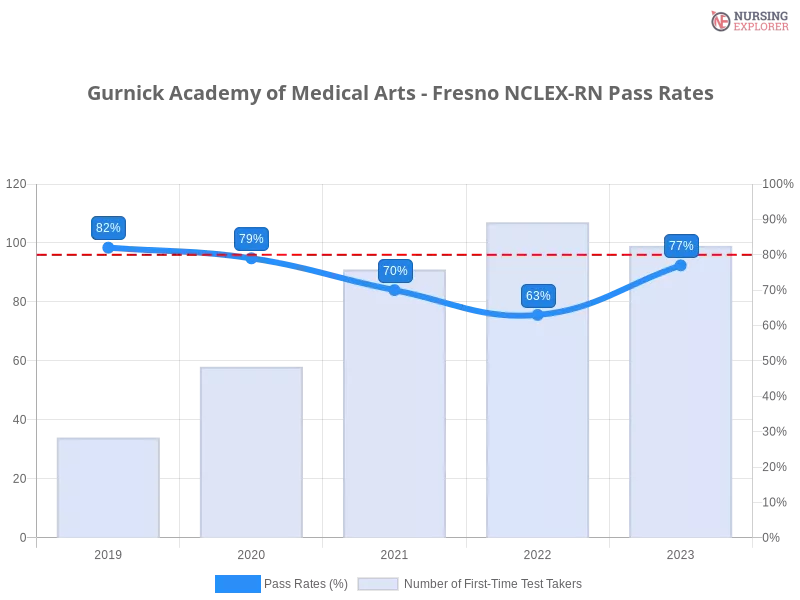 Gurnick Academy of Medical Arts - Fresno NCLEX-RN chart