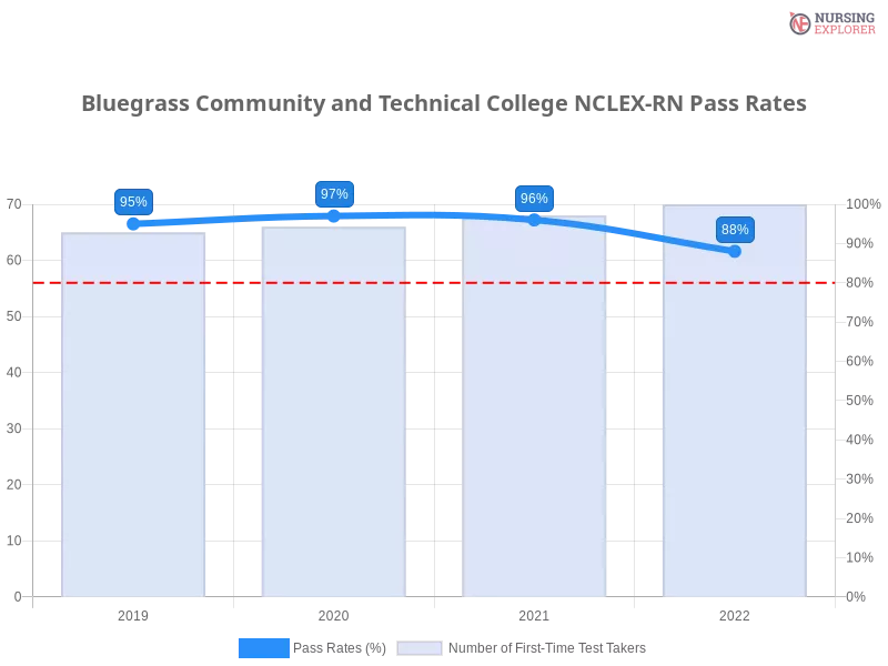 Bluegrass Community and Technical College NCLEX-RN chart