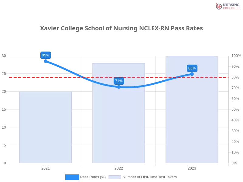 Xavier College School of Nursing NCLEX-RN chart