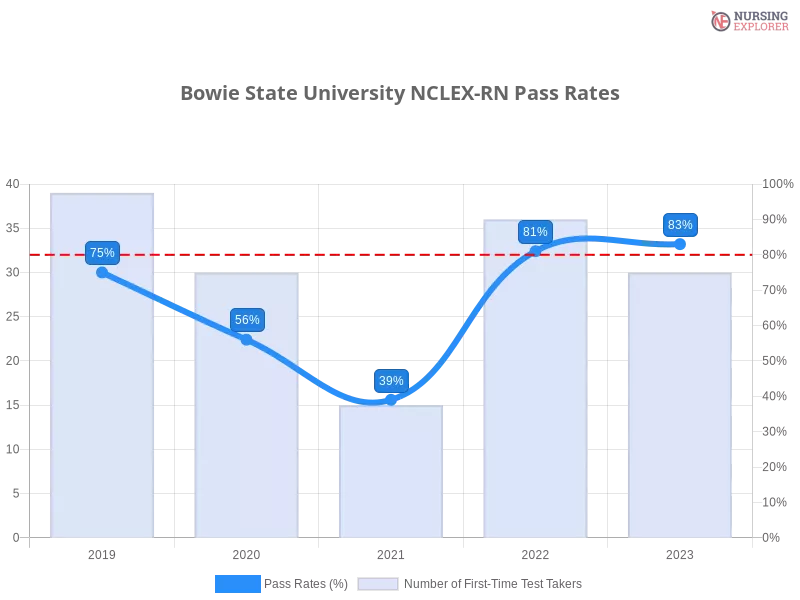 Bowie State University NCLEX-RN chart