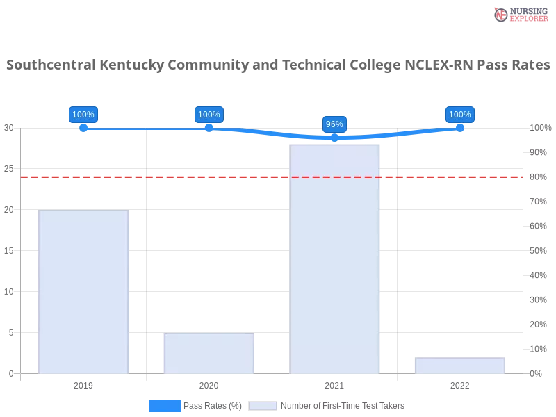 Southcentral Kentucky Community and Technical College NCLEX-RN chart