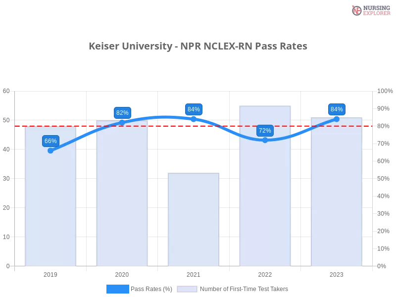 Keiser University - NPR NCLEX-RN chart