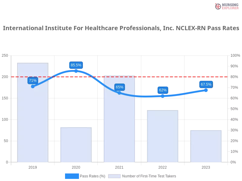 International Institute For Healthcare Professionals, Inc. NCLEX-RN chart