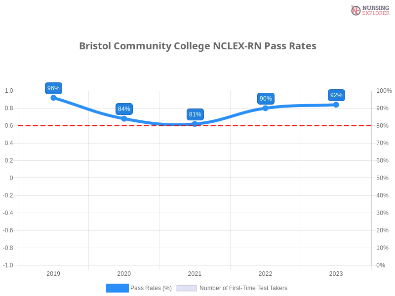 Bristol Community College NCLEX-RN chart