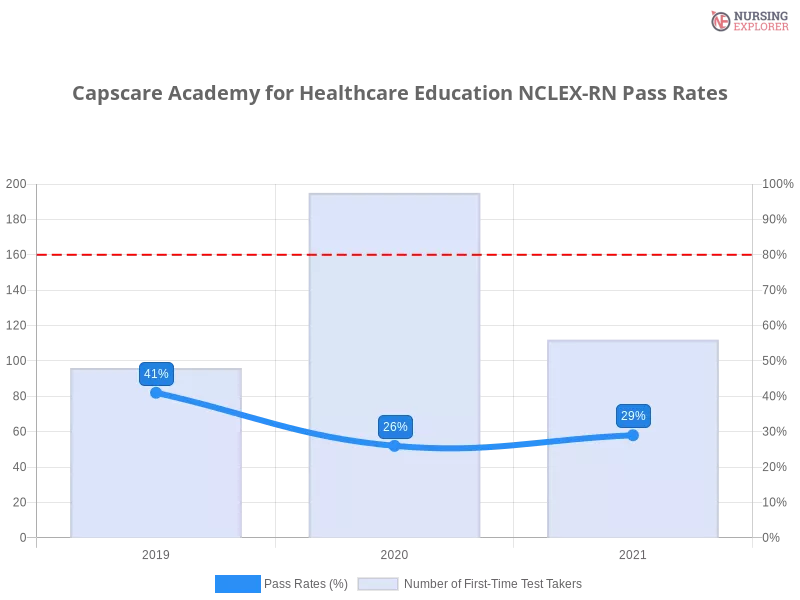 Capscare Academy for Healthcare Education NCLEX-RN chart