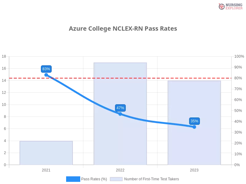 Azure College NCLEX-RN chart
