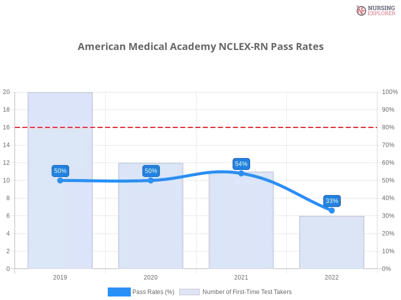 American Medical Academy NCLEX-RN chart
