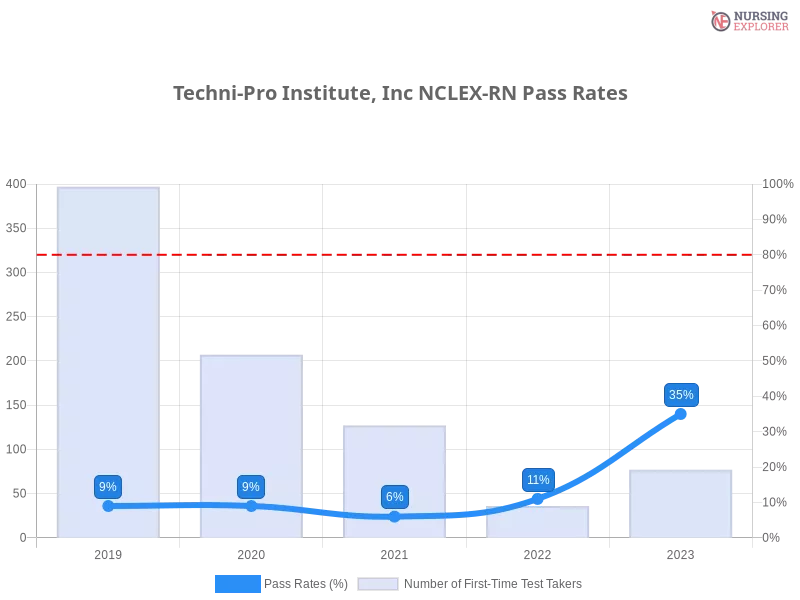 Techni-Pro Institute, Inc NCLEX-RN chart