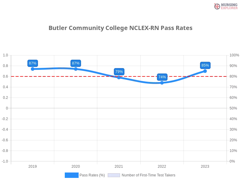 Butler Community College NCLEX-RN chart