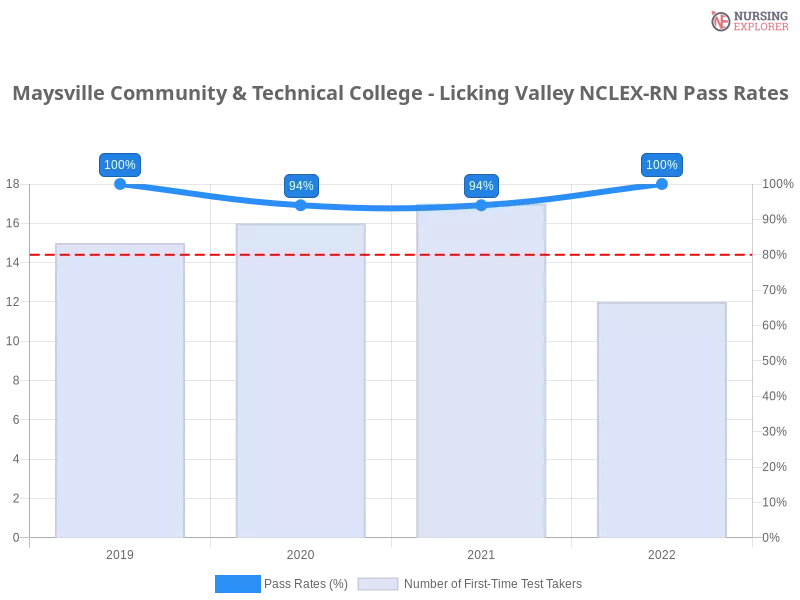Maysville Community & Technical College - Licking Valley NCLEX-RN chart