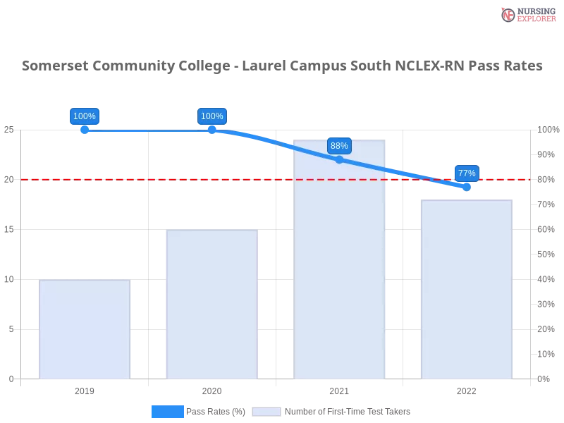 Somerset Community College - Laurel Campus South NCLEX-RN chart