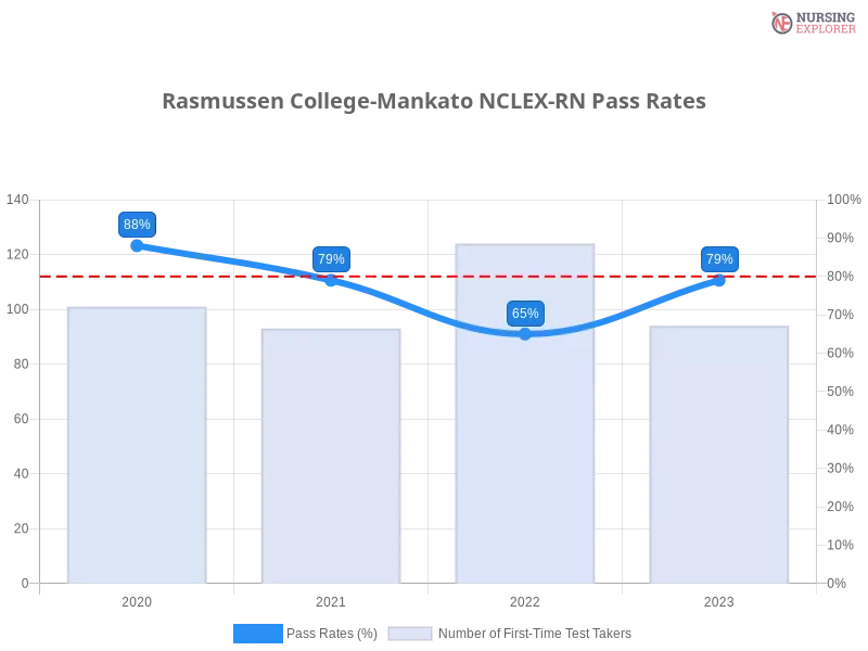 Rasmussen College-Mankato NCLEX-RN chart