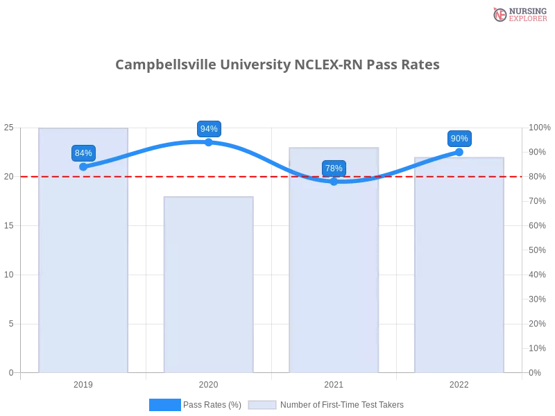Campbellsville University NCLEX-RN chart