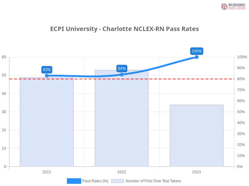 ECPI University - Charlotte NCLEX-RN chart