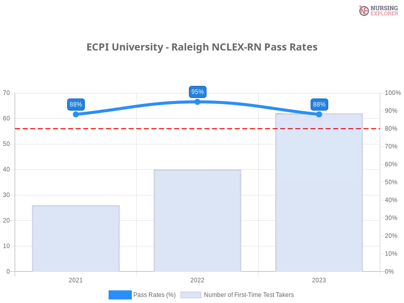 ECPI University - Raleigh NCLEX-RN chart