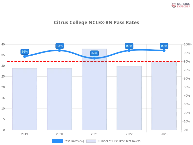 Citrus College NCLEX-RN chart