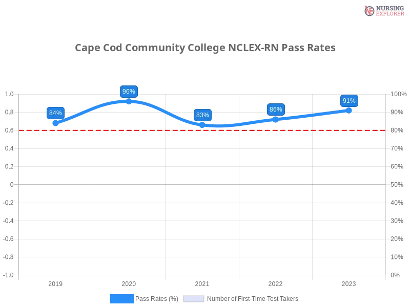 Cape Cod Community College NCLEX-RN chart