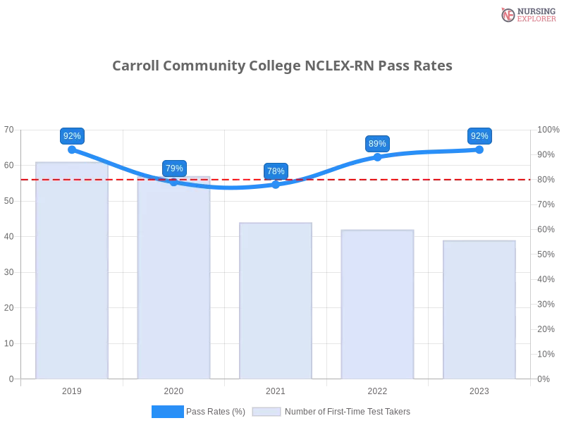 Carroll Community College NCLEX-RN chart