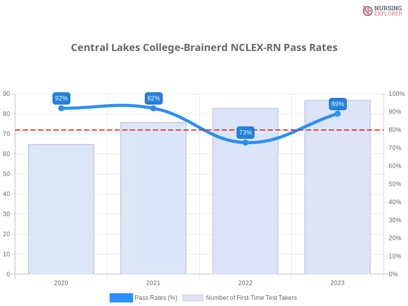 Central Lakes College-Brainerd NCLEX-RN chart