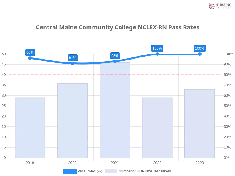 Central Maine Community College NCLEX-RN chart