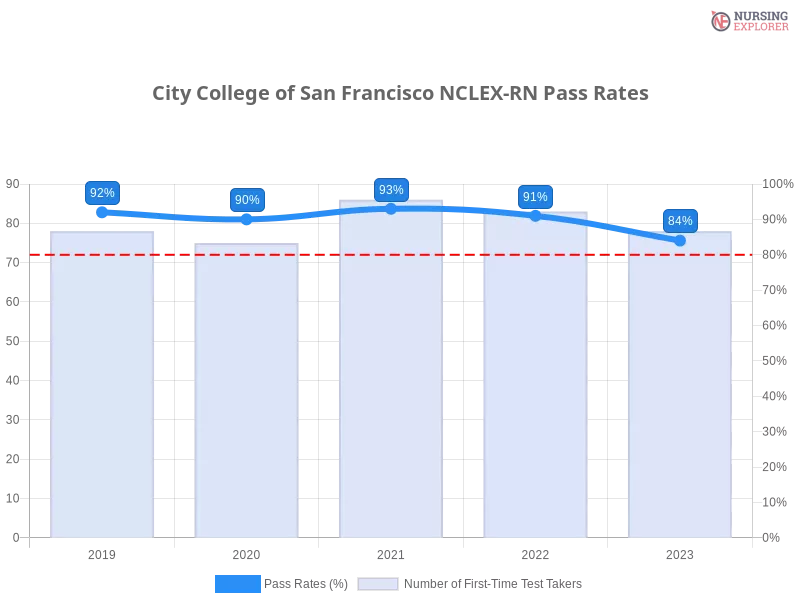 City College of San Francisco NCLEX-RN chart