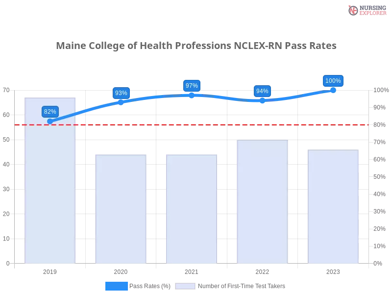 Maine College of Health Professions NCLEX-RN chart