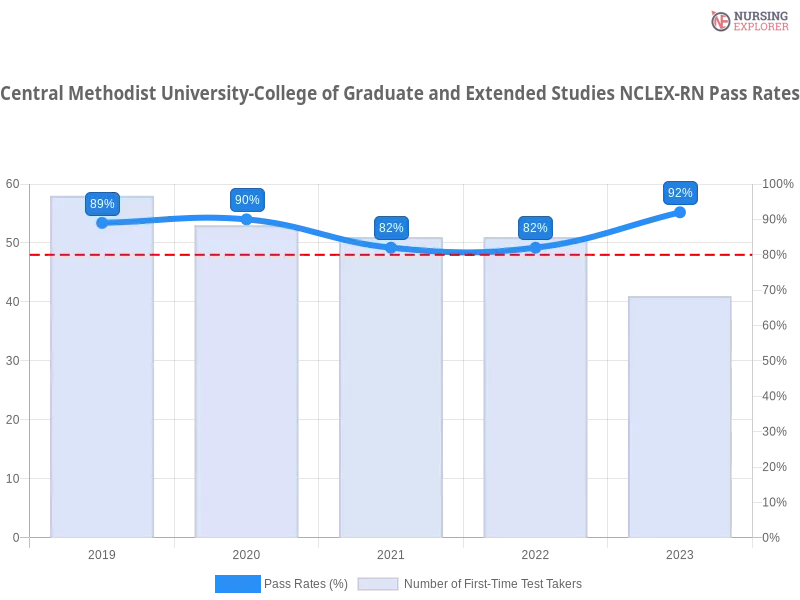 Central Methodist University-College of Graduate and Extended Studies NCLEX-RN chart