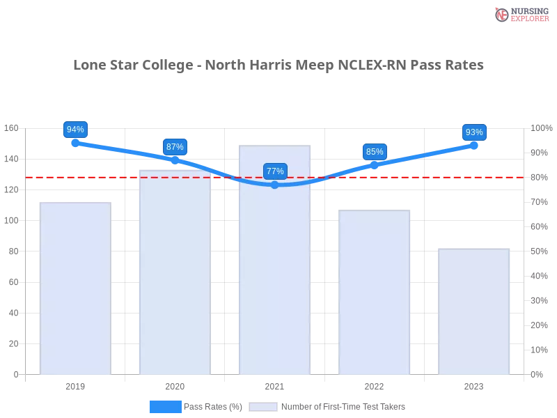 Lone Star College - North Harris Meep NCLEX-RN chart