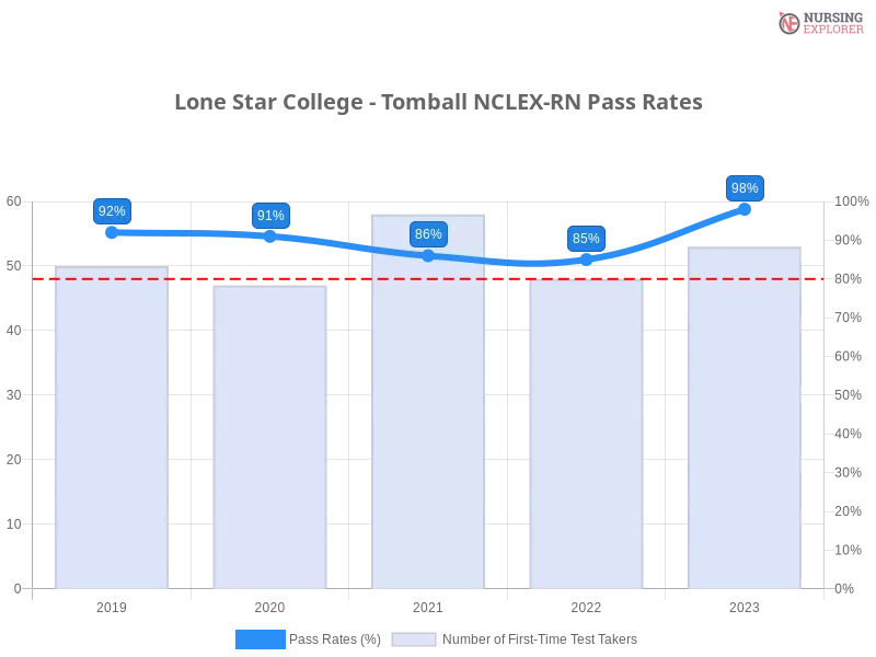 Lone Star College - Tomball NCLEX-RN chart