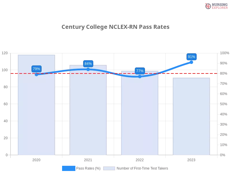 Century College NCLEX-RN chart