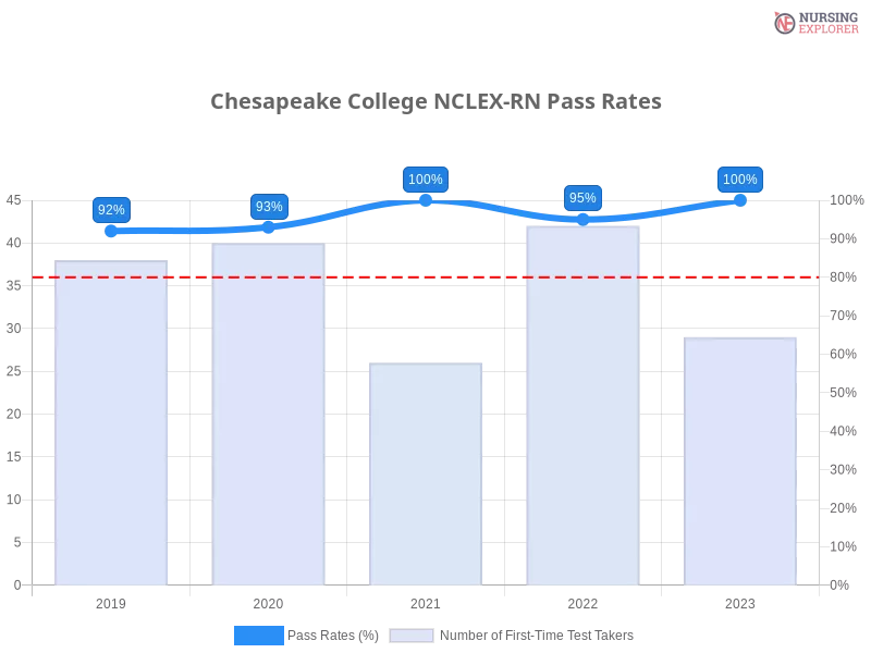 Chesapeake College NCLEX-RN chart