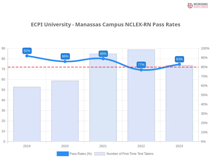 ECPI University - Manassas Campus NCLEX-RN chart