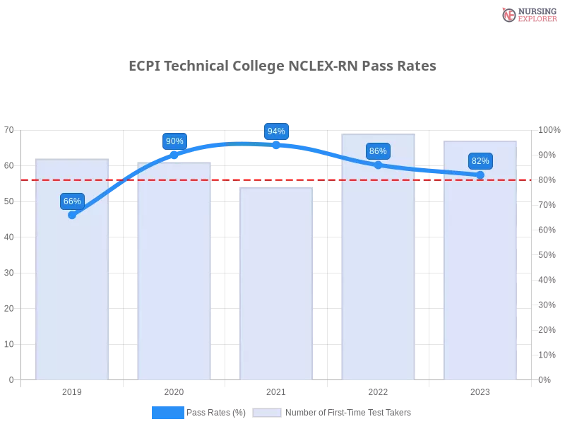 ECPI University - Richmond NCLEX-RN chart