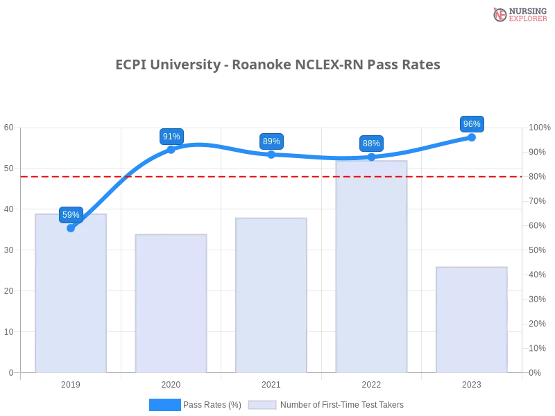 ECPI University - Roanoke NCLEX-RN chart
