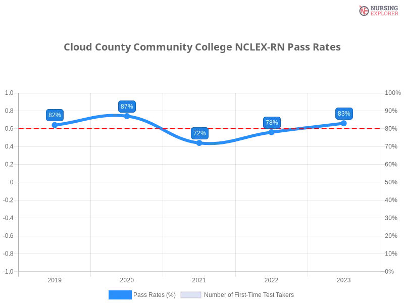 Cloud County Community College NCLEX-RN chart