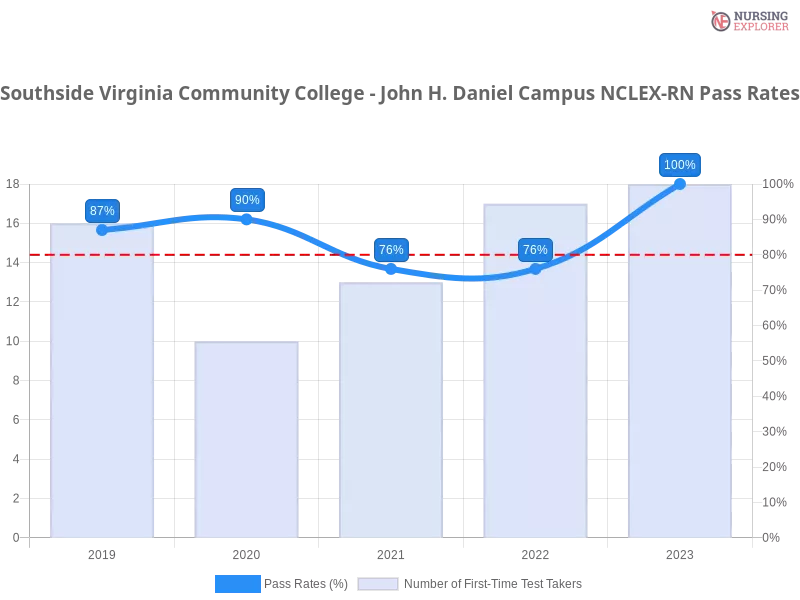 Southside Virginia Community College - John H. Daniel Campus NCLEX-RN chart