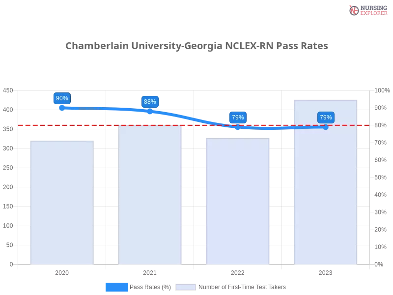 Chamberlain University-Georgia NCLEX-RN chart