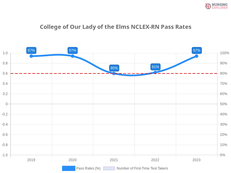 College of Our Lady of the Elms NCLEX-RN chart