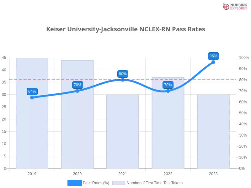 Keiser University NCLEX-RN chart