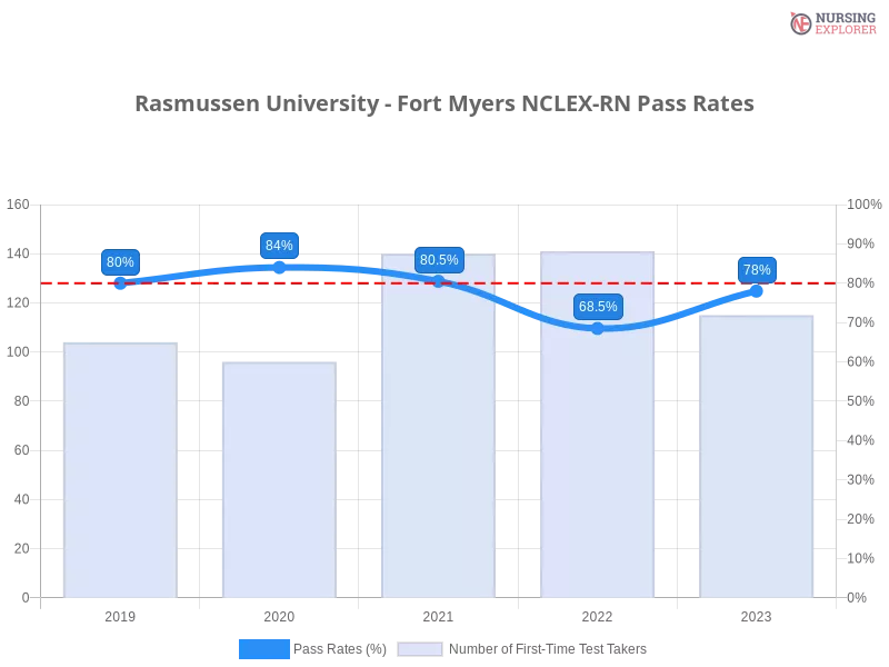 Rasmussen University - Fort Myers NCLEX-RN chart