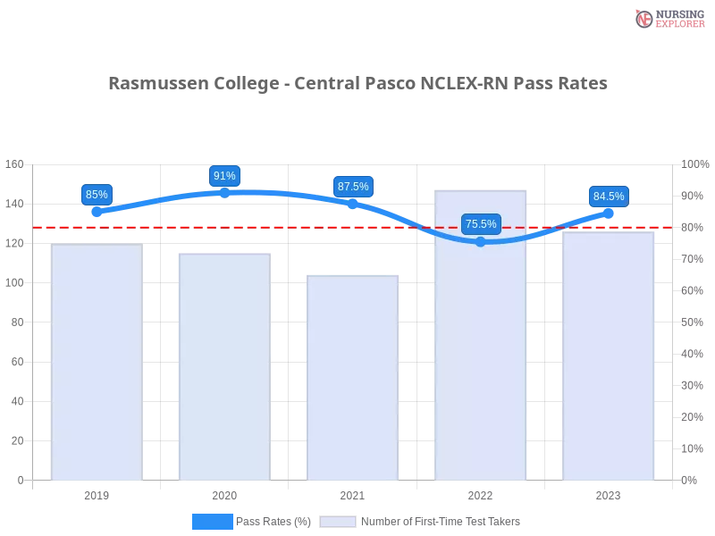 Rasmussen College - Central Pasco NCLEX-RN chart